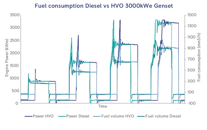 HVO-KRAFTSTOFF ERFOLGREICH FÜR DIESEL-AGGREGATE GETESTET